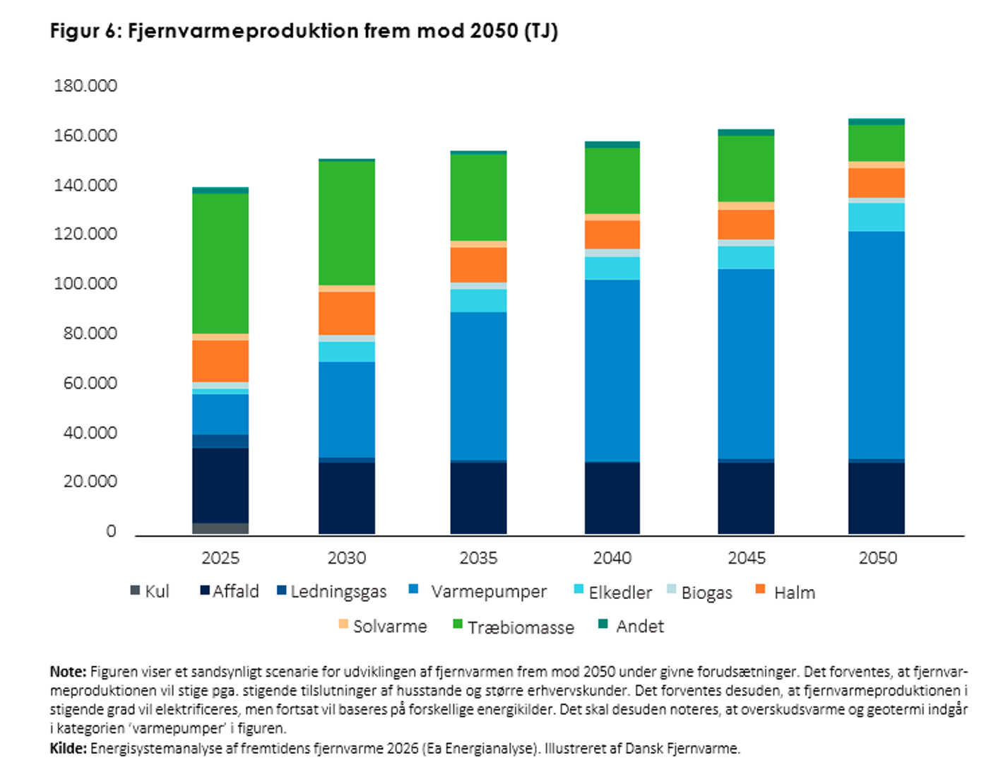 Fjernvarmeproduktion frem mod 2050 fordelt på energikilder