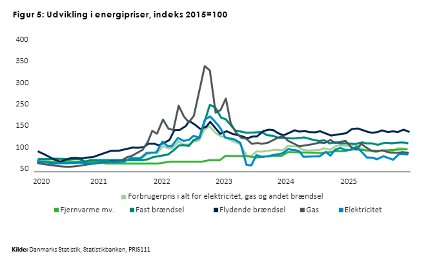 udviklingen af energipriser fra 2020 til 2025
