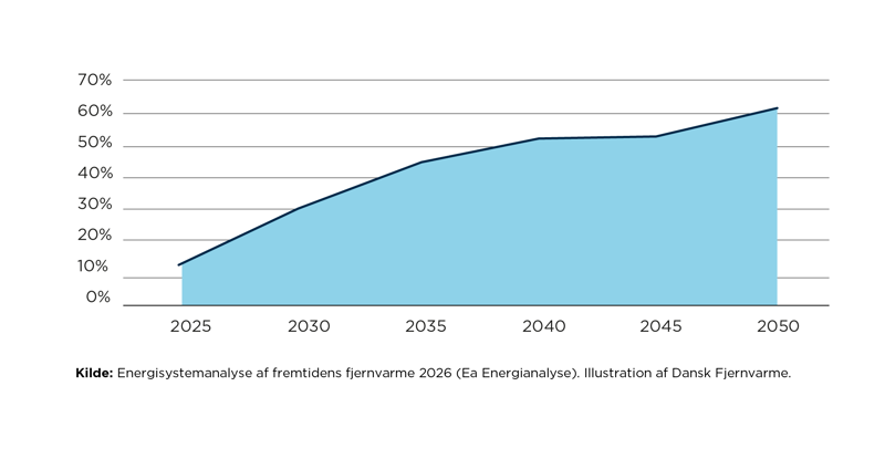 Dansk Fjernvarme forventer, at elektrificeringsgraden i fjernvarmesektoren vil stige til godt 40 pct. inden for de næste 10 år, og at andelen af elbaseret fjernvarme vil udgøre op imod 60 pct. af den samlede varmeproduktion i 2050 - mod cirka 13 pct. i 2025.